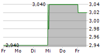 MITO SECURITIES CO LTD 5-Tage-Chart