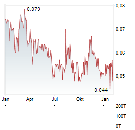 MITRA ADIPERKASA Aktie Chart 1 Jahr