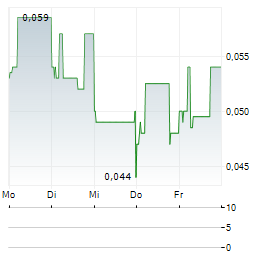 MITRA ADIPERKASA Aktie 5-Tage-Chart