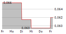 MITRA ADIPERKASA TBK 5-Tage-Chart