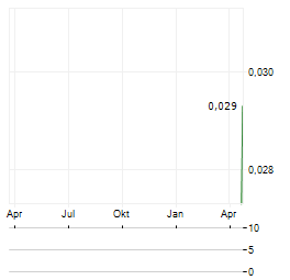 MITRA PINASTHIKA MUSTIKA Aktie Chart 1 Jahr