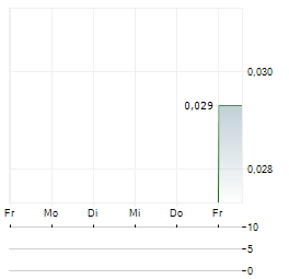 MITRA PINASTHIKA MUSTIKA Aktie 5-Tage-Chart