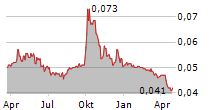 MITRABAHTERA SEGARA SEJATI TBK Chart 1 Jahr