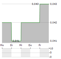 MITRABAHTERA SEGARA SEJATI Aktie 5-Tage-Chart