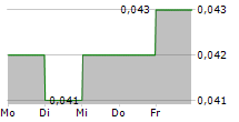 MITRABAHTERA SEGARA SEJATI TBK 5-Tage-Chart