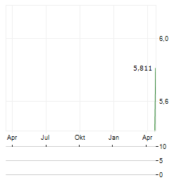 MITSUBA Aktie Chart 1 Jahr