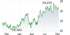 MITSUBISHI CHEMICAL GROUP CORPORATION ADR Chart 1 Jahr