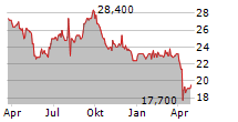 MITSUBISHI CHEMICAL GROUP CORPORATION ADR Chart 1 Jahr