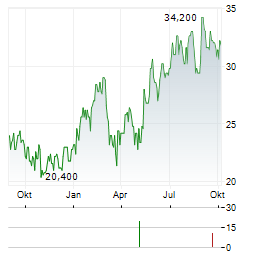 MITSUBISHI CHEMICAL GROUP CORPORATION ADR Aktie Chart 1 Jahr