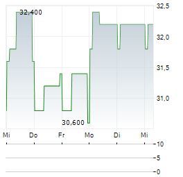 MITSUBISHI CHEMICAL GROUP CORPORATION ADR Aktie 5-Tage-Chart
