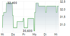MITSUBISHI CHEMICAL GROUP CORPORATION ADR 5-Tage-Chart