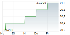 MITSUBISHI CHEMICAL GROUP CORPORATION ADR 5-Tage-Chart