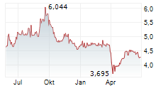 MITSUBISHI CHEMICAL GROUP CORPORATION Chart 1 Jahr