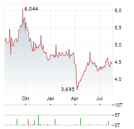 MITSUBISHI CHEMICAL GROUP Aktie Chart 1 Jahr