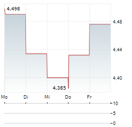 MITSUBISHI CHEMICAL GROUP Aktie 5-Tage-Chart