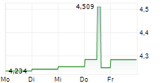 MITSUBISHI CHEMICAL GROUP CORPORATION 5-Tage-Chart