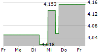 MITSUBISHI CHEMICAL GROUP CORPORATION 5-Tage-Chart