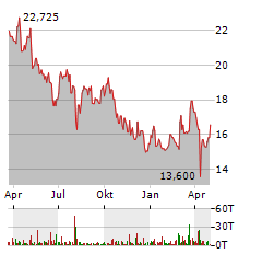 MITSUBISHI CORPORATION Aktie Chart 1 Jahr