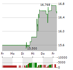 MITSUBISHI CORPORATION Aktie 5-Tage-Chart