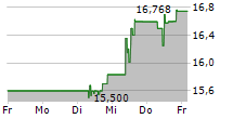 MITSUBISHI CORPORATION 5-Tage-Chart