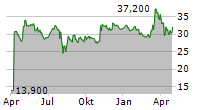 MITSUBISHI ELECTRIC CORPORATION ADR Chart 1 Jahr