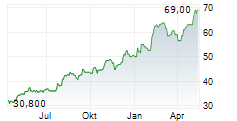 MITSUBISHI ELECTRIC CORPORATION ADR Chart 1 Jahr