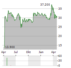 MITSUBISHI ELECTRIC CORPORATION ADR Aktie Chart 1 Jahr