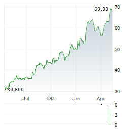 MITSUBISHI ELECTRIC CORPORATION ADR Aktie Chart 1 Jahr