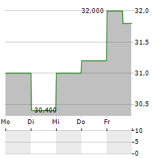 MITSUBISHI ELECTRIC CORPORATION ADR Aktie 5-Tage-Chart