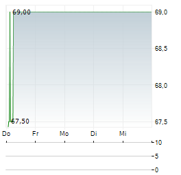 MITSUBISHI ELECTRIC CORPORATION ADR Aktie 5-Tage-Chart