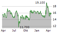 MITSUBISHI ELECTRIC CORPORATION Chart 1 Jahr