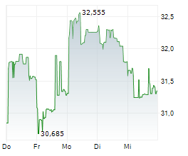 MITSUBISHI ELECTRIC CORPORATION Chart 1 Jahr