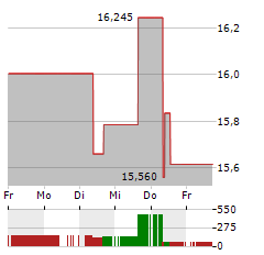 MITSUBISHI ELECTRIC Aktie 5-Tage-Chart