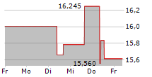 MITSUBISHI ELECTRIC CORPORATION 5-Tage-Chart