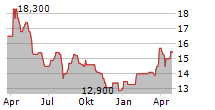 MITSUBISHI ESTATE LTD ADR Chart 1 Jahr