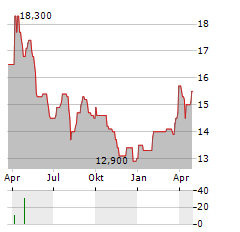 MITSUBISHI ESTATE LTD ADR Aktie Chart 1 Jahr