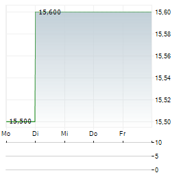 MITSUBISHI ESTATE LTD ADR Aktie 5-Tage-Chart