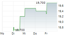 MITSUBISHI ESTATE LTD ADR 5-Tage-Chart