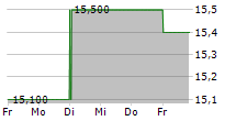 MITSUBISHI ESTATE LTD ADR 5-Tage-Chart