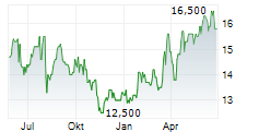 MITSUBISHI ESTATE LTD Chart 1 Jahr