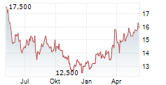 MITSUBISHI ESTATE LTD Chart 1 Jahr