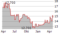 MITSUBISHI ESTATE LTD Chart 1 Jahr