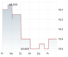 MITSUBISHI ESTATE LTD Chart 1 Jahr