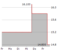 MITSUBISHI ESTATE LTD Chart 1 Jahr