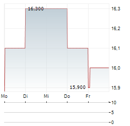 MITSUBISHI ESTATE Aktie 5-Tage-Chart