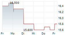 MITSUBISHI ESTATE LTD 5-Tage-Chart