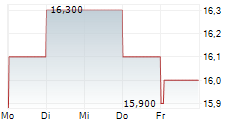 MITSUBISHI ESTATE LTD 5-Tage-Chart