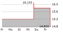 MITSUBISHI ESTATE LTD 5-Tage-Chart