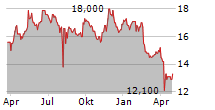 MITSUBISHI GAS CHEMICAL COMPANY INC Chart 1 Jahr