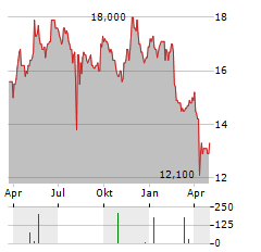 MITSUBISHI GAS CHEMICAL Aktie Chart 1 Jahr